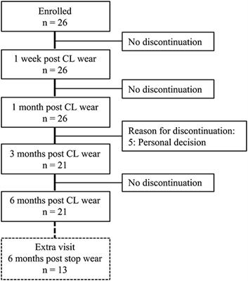 Dynamic Changes of Ocular Surface in First-Time Contact Lens Wearers and the Effective Factors of Contact Lens Discomfort